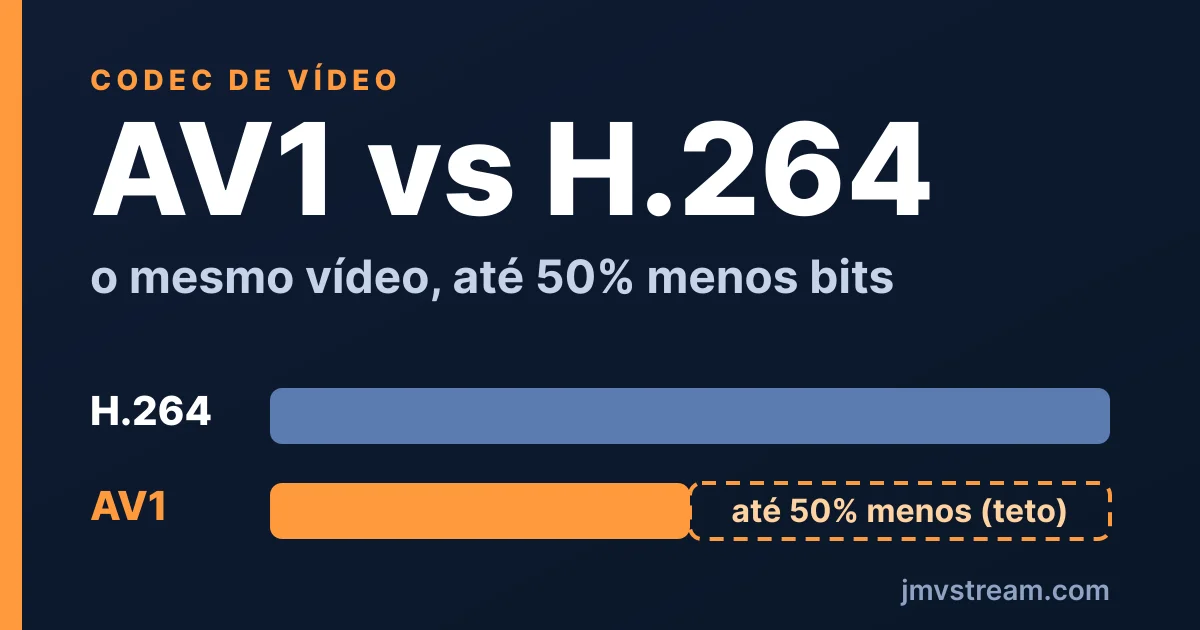 AV1 vs H.264: o mesmo vídeo em dois tamanhos, com a barra do AV1 até metade da barra do H.264