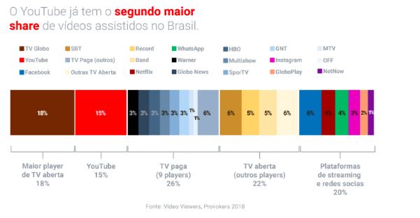 Gráfico sobre transmissões ao vivo