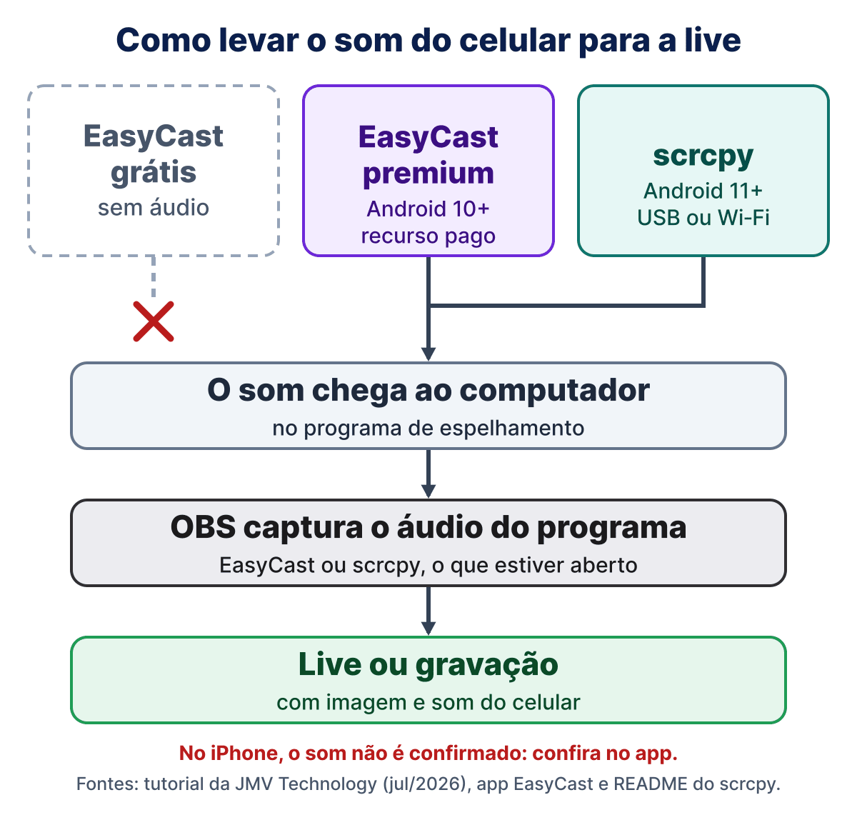 Diagrama do caminho do áudio: o EasyCast gratuito não envia som; o EasyCast premium (Android 10+) e o scrcpy (Android 11+) levam o som ao computador, o OBS captura o áudio do programa e a live ou gravação sai com som. No iPhone, o som não é confirmado