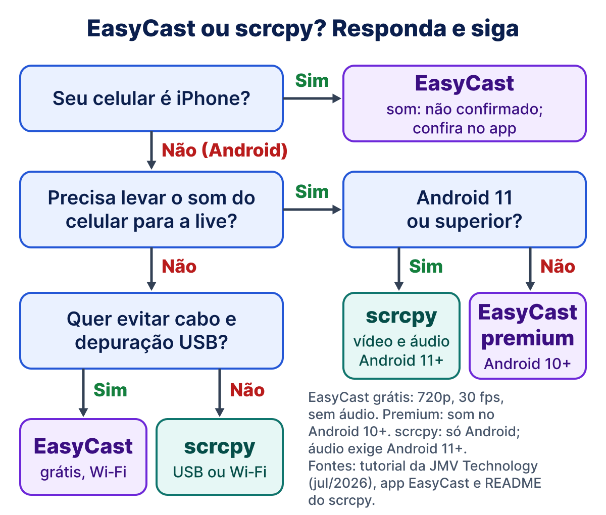 Fluxograma de decisão: se o celular é iPhone, usar o EasyCast, com o som não confirmado (confira no app). No Android, sem som: EasyCast grátis para evitar cabo e depuração USB, ou scrcpy. Com som: scrcpy se for Android 11 ou superior, senão EasyCast premium (Android 10 ou superior)