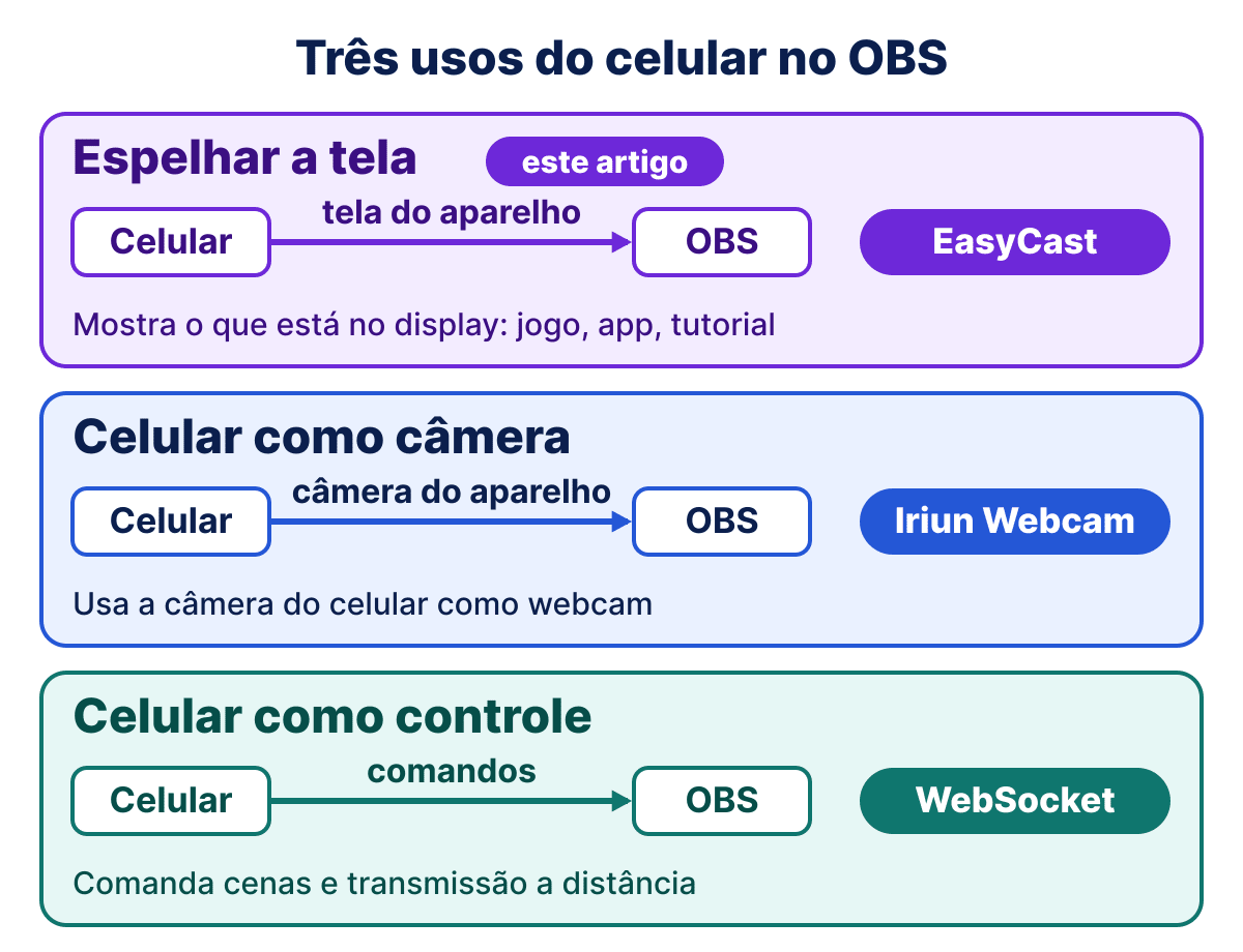 Três cartões com os usos do celular no OBS: espelhar a tela com o EasyCast (este artigo), câmera com o Iriun Webcam e controle remoto pelo WebSocket do OBS