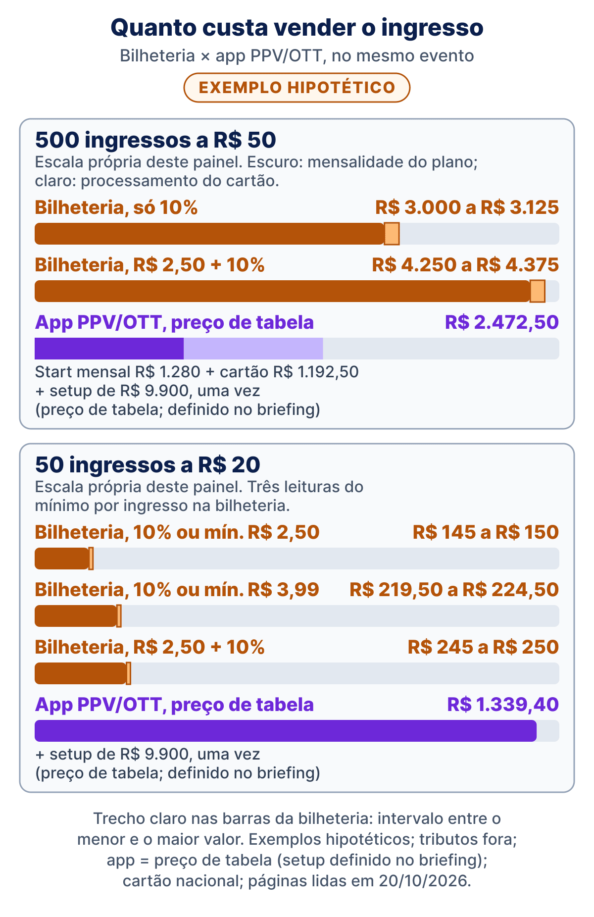Gráfico de barras em dois painéis, exemplo hipotético. Painel 500 ingressos a R$ 50: bilheteria só 10%, R$ 3.000 a R$ 3.125; bilheteria R$ 2,50 + 10%, R$ 4.250 a R$ 4.375; app PPV/OTT a preço de tabela, R$ 2.472,50 (Start mensal R$ 1.280 mais cartão R$ 1.192,50), mais setup de R$ 9.900 uma vez. Painel 50 ingressos a R$ 20: bilheteria, R$ 145 a R$ 150, R$ 219,50 a R$ 224,50 e R$ 245 a R$ 250, conforme o mínimo por ingresso; app PPV/OTT a preço de tabela, R$ 1.339,40, mais setup de R$ 9.900 uma vez. Cada painel tem escala própria.