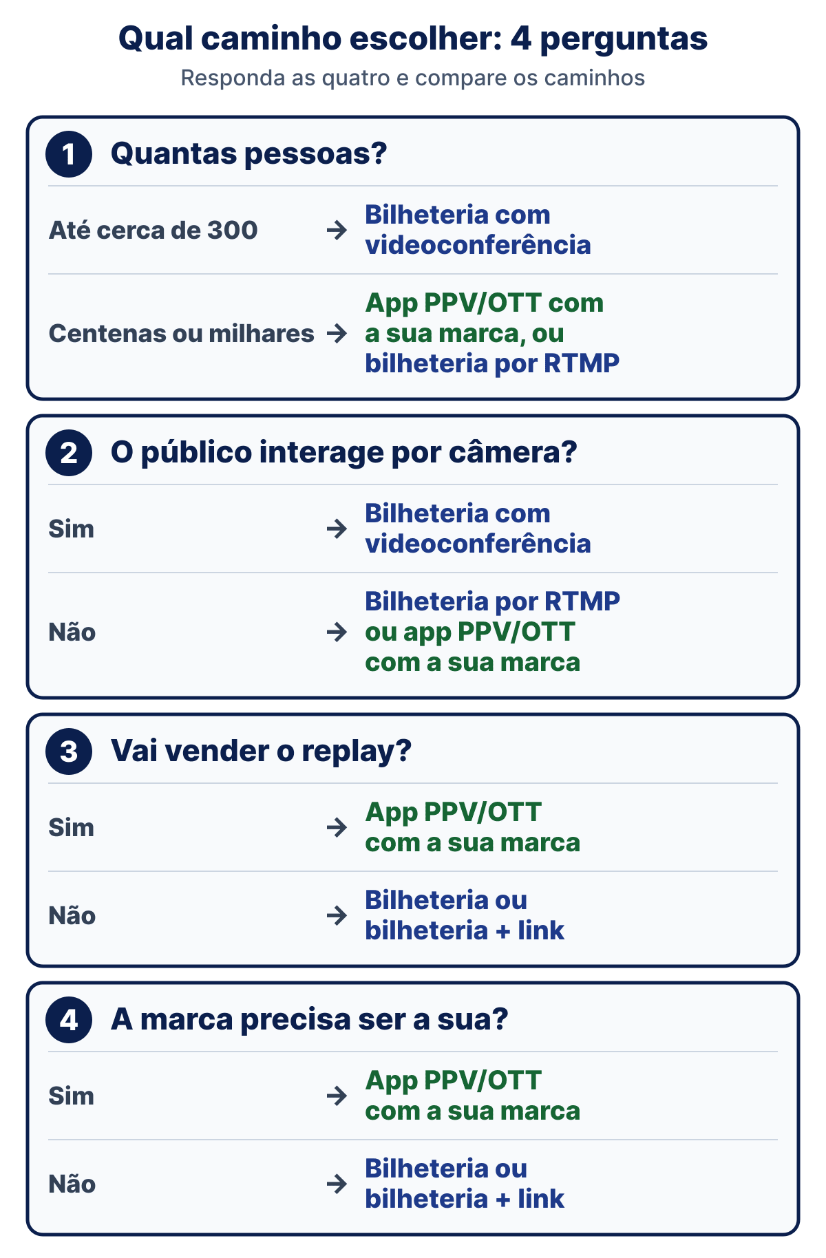 Quadro com as quatro perguntas para escolher o caminho. 1, quantas pessoas: até cerca de 300, bilheteria com videoconferência; centenas ou milhares, app PPV/OTT com a sua marca ou bilheteria por RTMP. 2, o público interage por câmera: sim, bilheteria com videoconferência; não, bilheteria por RTMP ou app PPV/OTT com a sua marca. 3, vai vender o replay: sim, app PPV/OTT com a sua marca; não, bilheteria ou bilheteria mais link. 4, a marca precisa ser a sua: sim, app PPV/OTT com a sua marca; não, bilheteria ou bilheteria mais link.