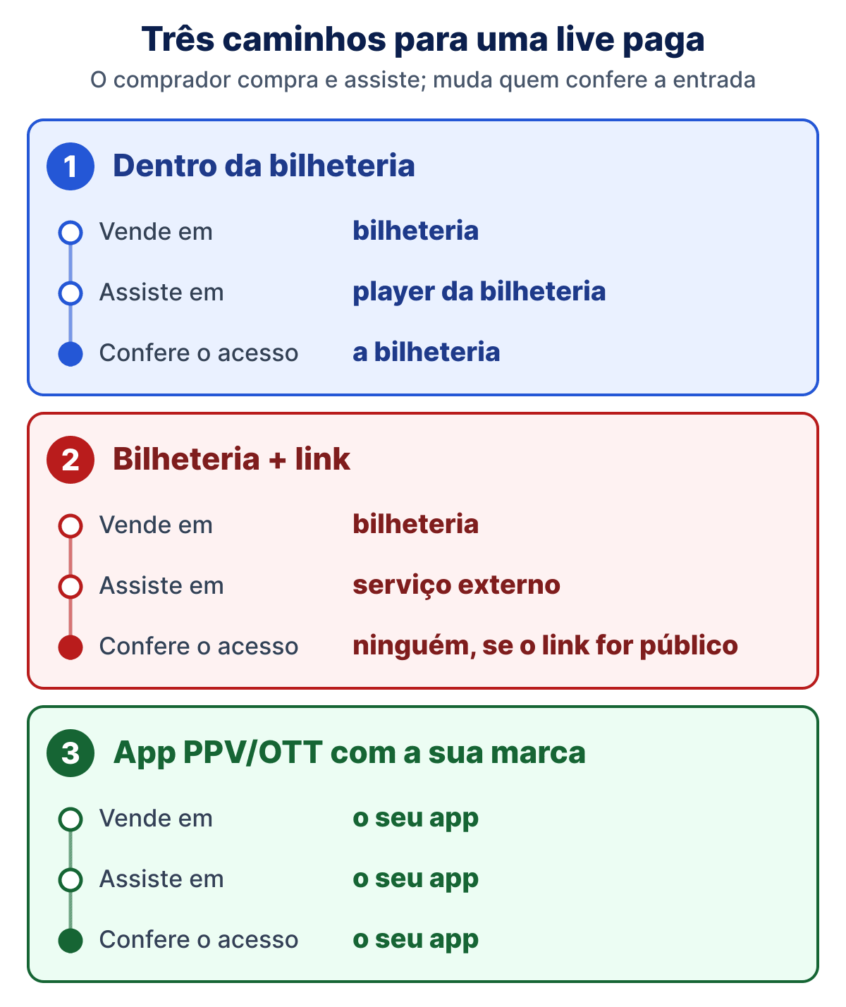 Diagrama com os três caminhos de uma live paga. 1, dentro da bilheteria: vende e assiste na bilheteria, que confere o acesso. 2, bilheteria mais link: vende na bilheteria, assiste num serviço externo e ninguém confere o acesso se o link for público. 3, app PPV/OTT com a sua marca: vende, assiste e confere o acesso no seu app.